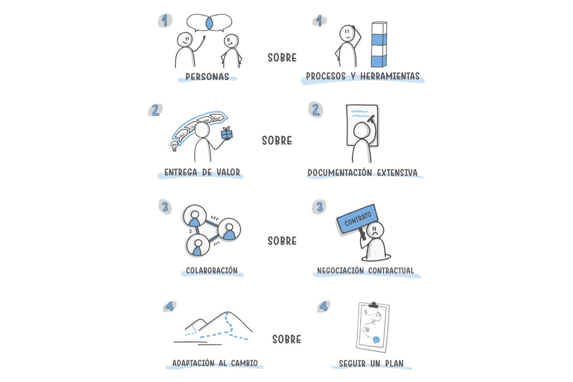 Los 4 valores del Manifiesto Agile