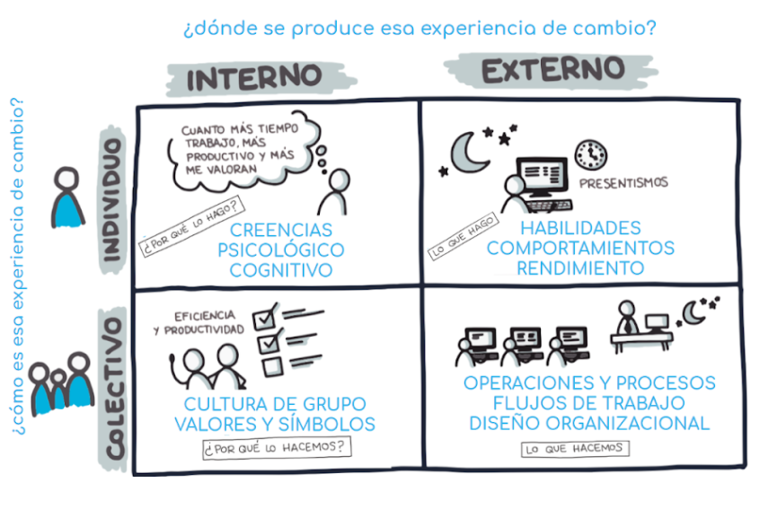 Herramientas según el modelo AQAL de Wilber.