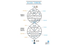 El proceso de Design Thinking