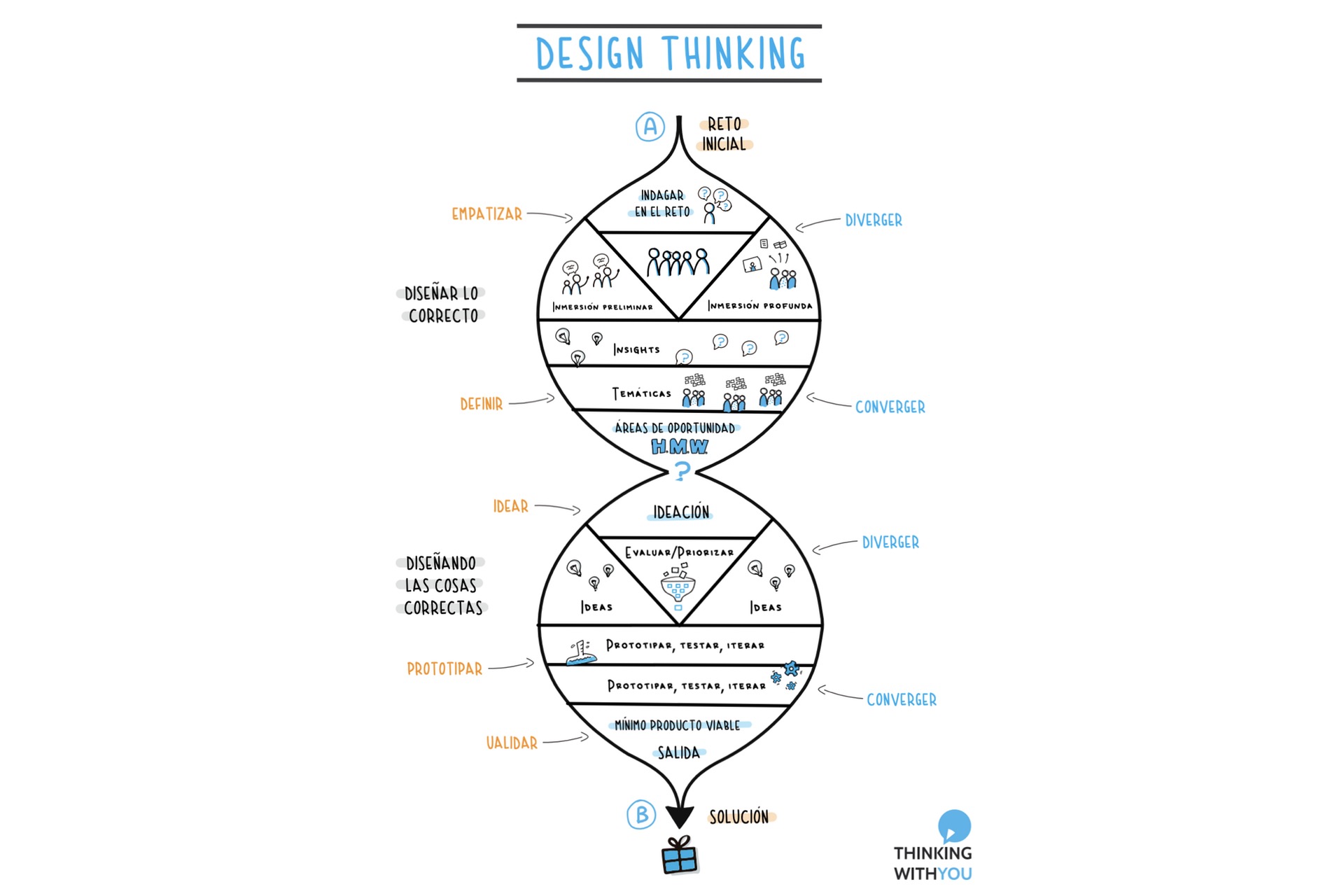 El proceso de Design Thinking