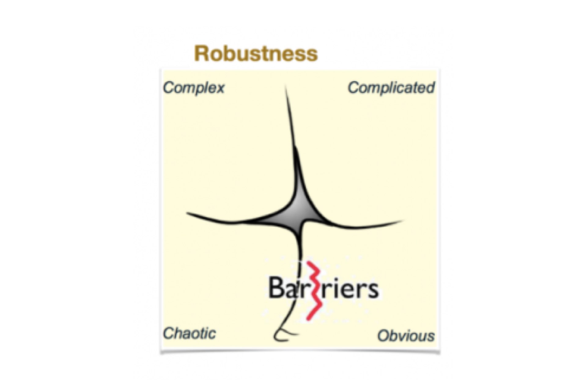 Modelo Cynefin - robustez