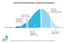 La curva de la innovación (Rogers)