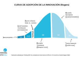 Ficha Curva de la Innovación de Rogers