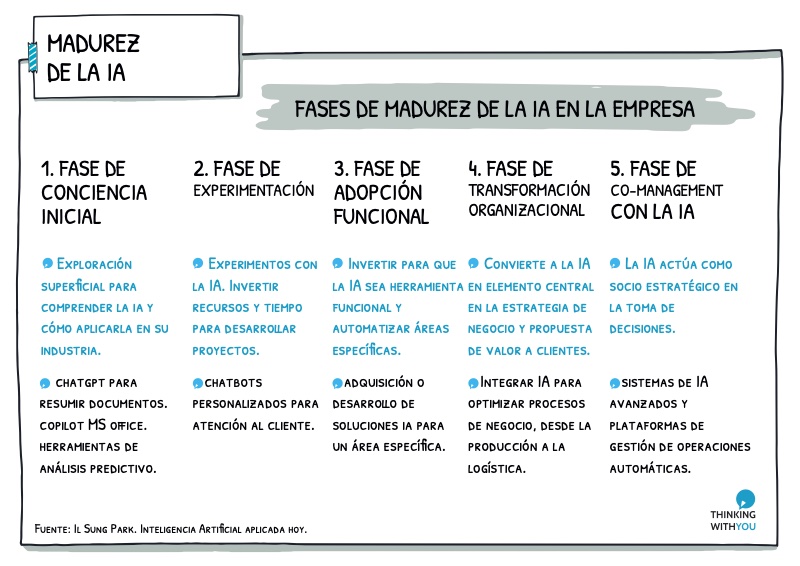 Fases de madurez de lA en la empresa