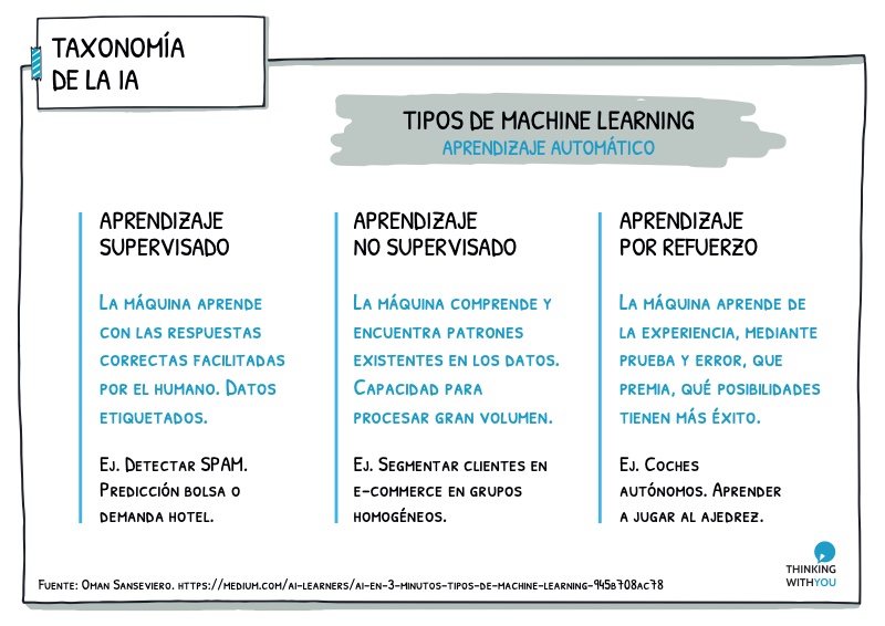 Taxonomía de la IA - Tipos de aprendizaje