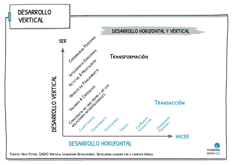 Desarrollo Horizontal y Vertical