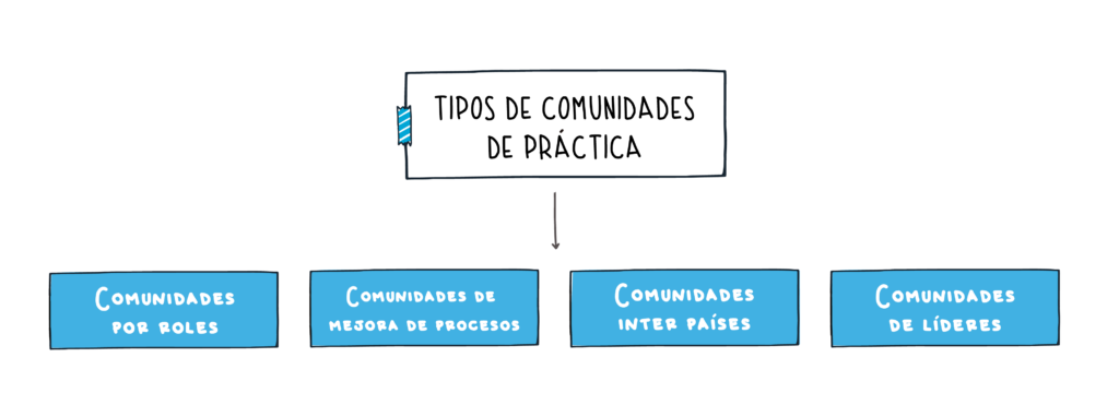 Comunidades de Práctica