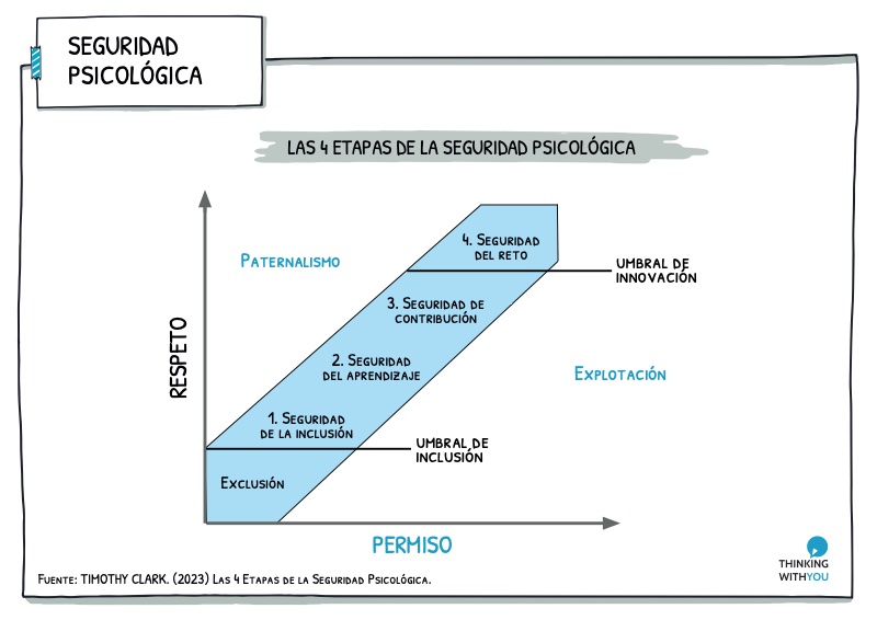 Las 4 etapas de la Seguridad Psicológica